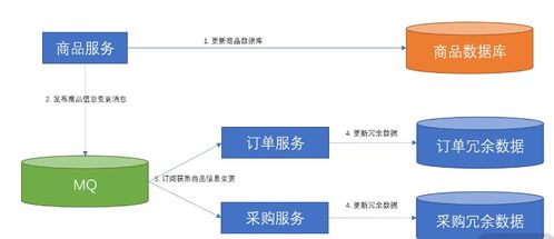 软件架构中的数据同步 解决微服务间数据依赖的实践与策略