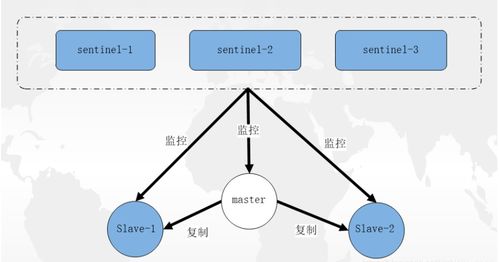 Redis主从复制与哨兵模式详解及在Spring Boot中的配置实践